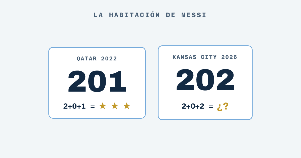 Infografía: habitación 201 en Qatar suma 3; habitación 202 en Kansas City suma 4