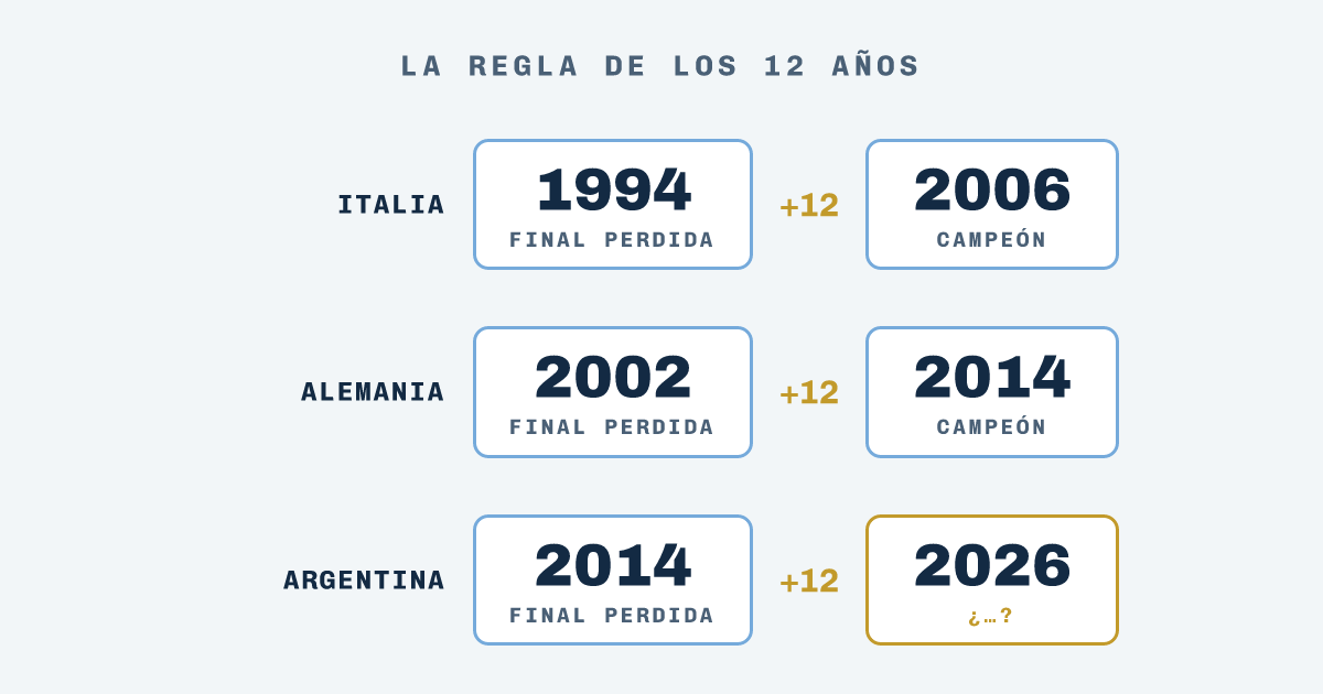 Infografía: Italia 1994 a 2006, Alemania 2002 a 2014, Argentina 2014 a 2026