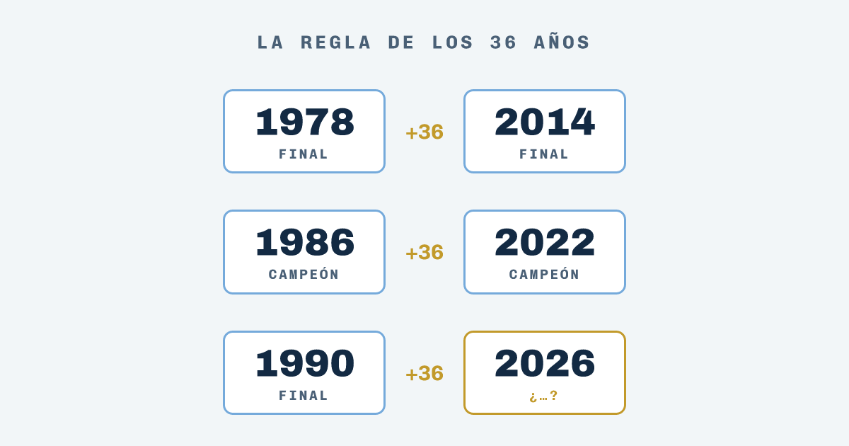 Infografía: 1978 final +36 2014 final; 1986 campeón +36 2022 campeón; 1990 final +36 2026